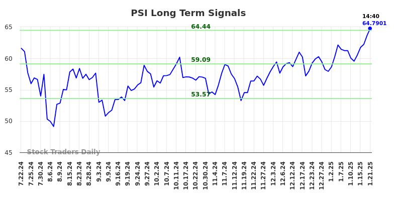 PSI Long Term Analysis for January 21 2025