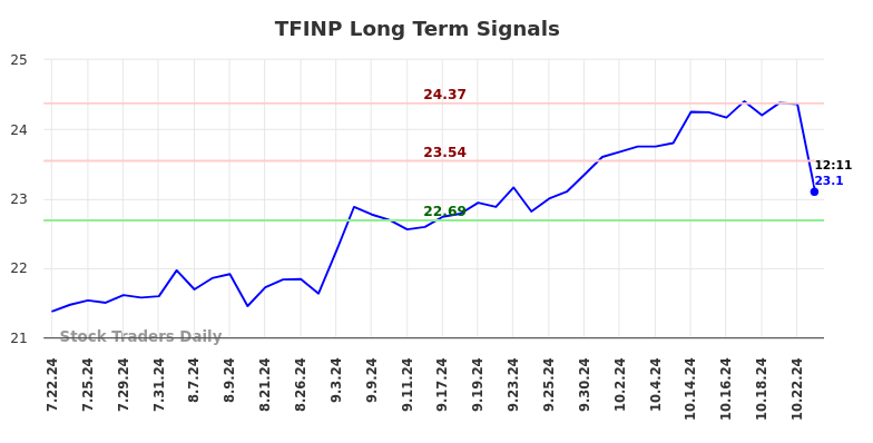 TFINP Long Term Analysis for January 21 2025 TFINP Long Term Analysis for January 21 2025