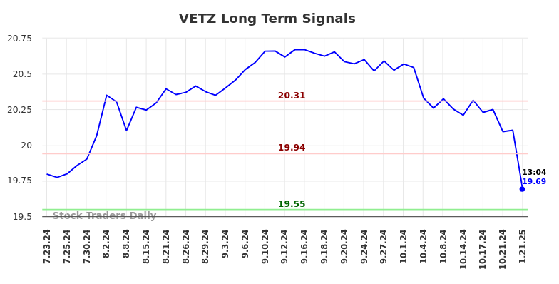 VETZ Long Term Analysis for January 21 2025