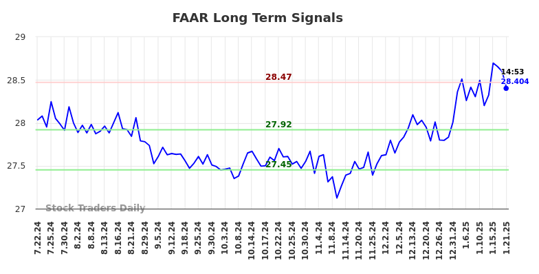 FAAR Long Term Analysis for January 21 2025