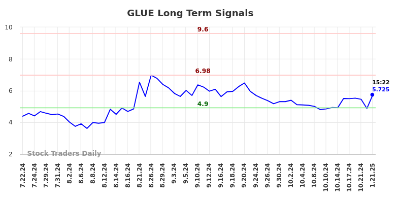 GLUE Long Term Analysis for January 21 2025