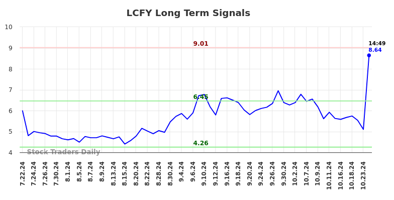 LCFY Long Term Analysis for January 21 2025