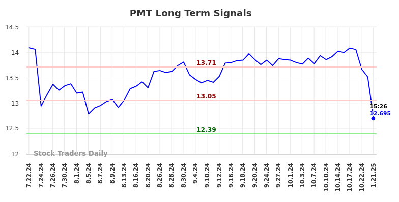PMT Long Term Analysis for January 21 2025