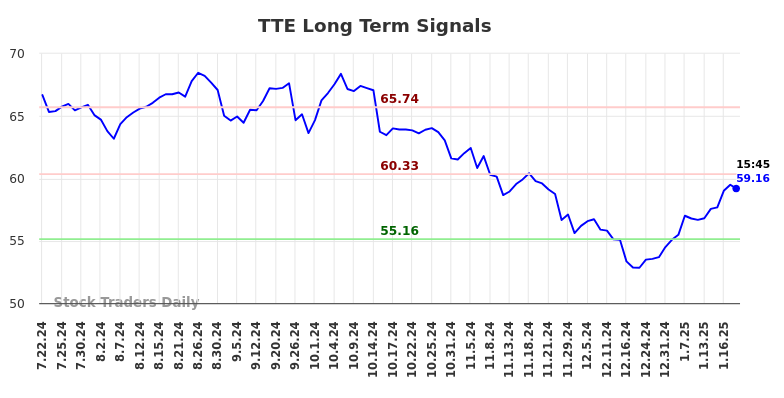 TTE Long Term Analysis for January 21 2025