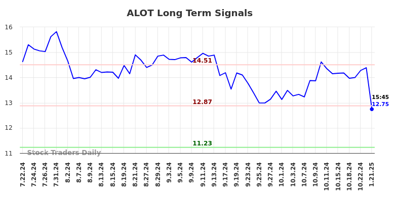 ALOT Long Term Analysis for January 21 2025