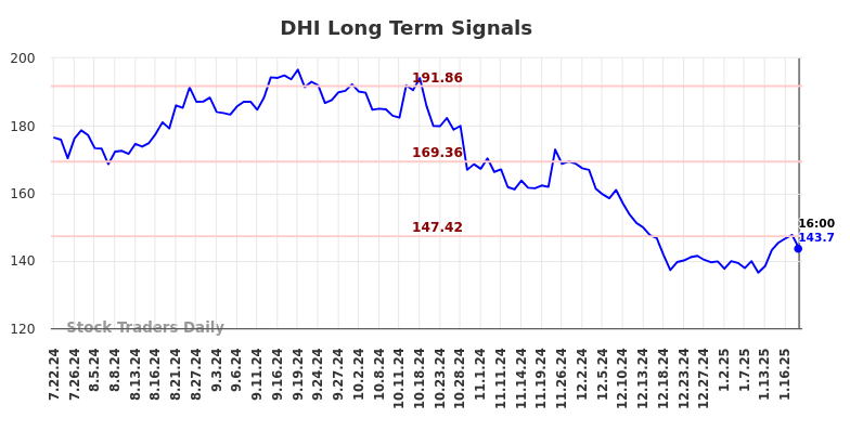 DHI Long Term Analysis for January 21 2025