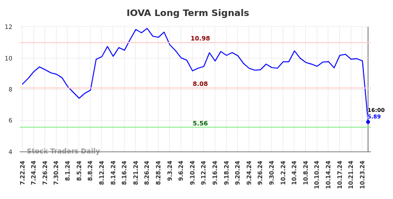 IOVA Long Term Analysis for January 21 2025