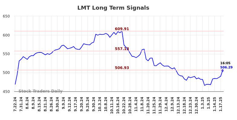 LMT Long Term Analysis for January 21 2025