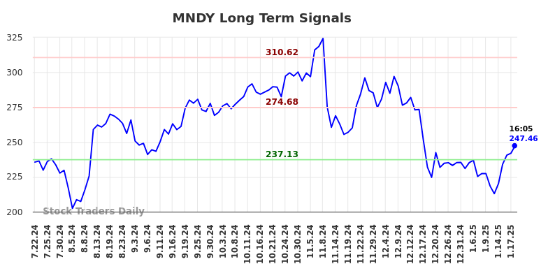 MNDY Long Term Analysis for January 21 2025