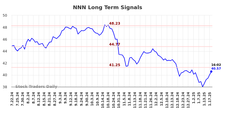 NNN Long Term Analysis for January 21 2025