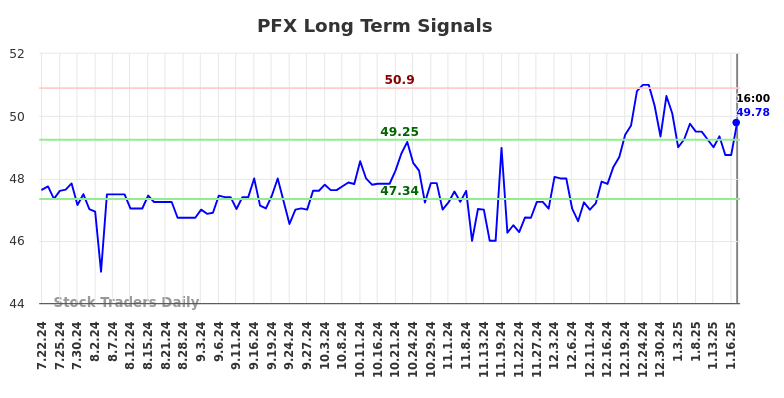 PFX Long Term Analysis for January 21 2025 PFX Long Term Analysis for January 21 2025