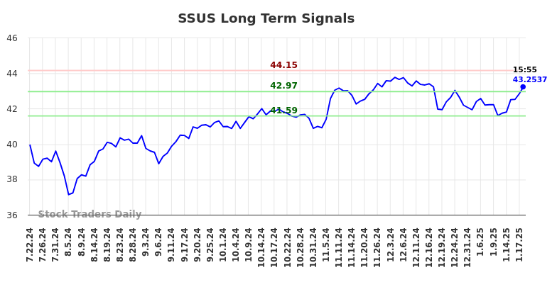 SSUS Long Term Analysis for January 21 2025