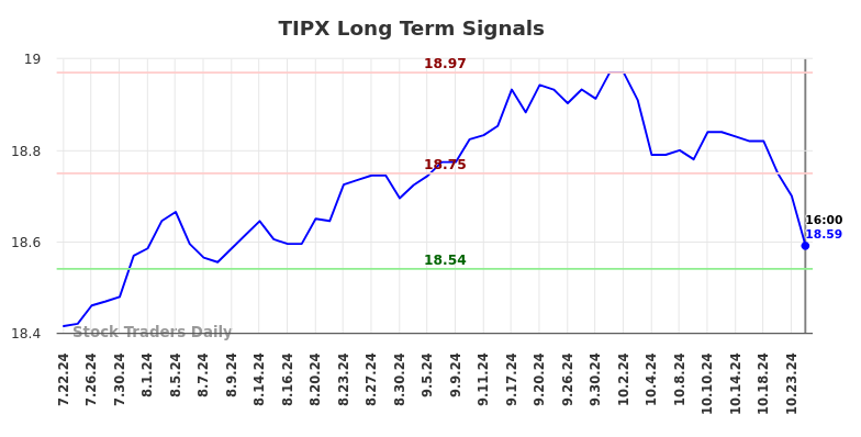 TIPX Long Term Analysis for January 21 2025