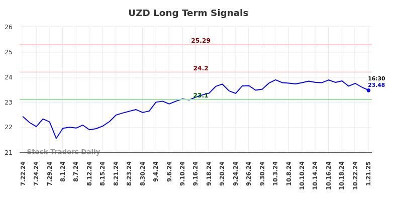 UZD Long Term Analysis for January 21 2025