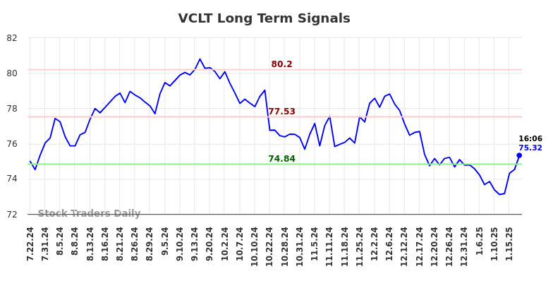 VCLT Long Term Analysis for January 21 2025