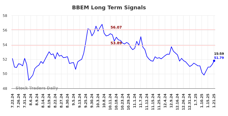 BBEM Long Term Analysis for January 21 2025
