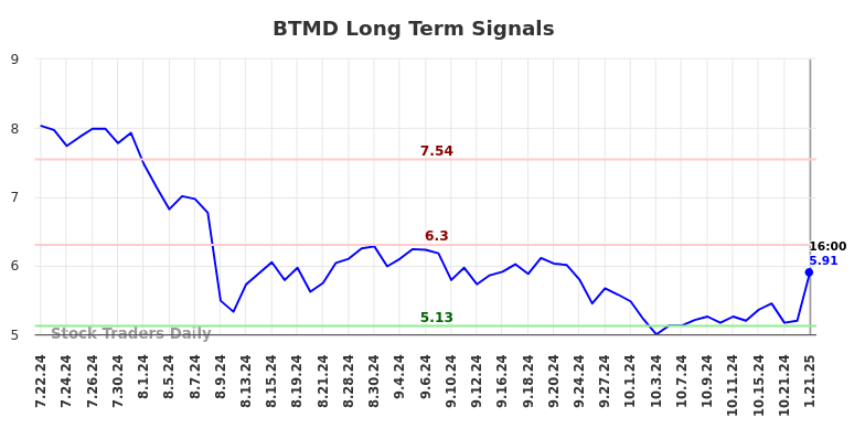 BTMD Long Term Analysis for January 21 2025