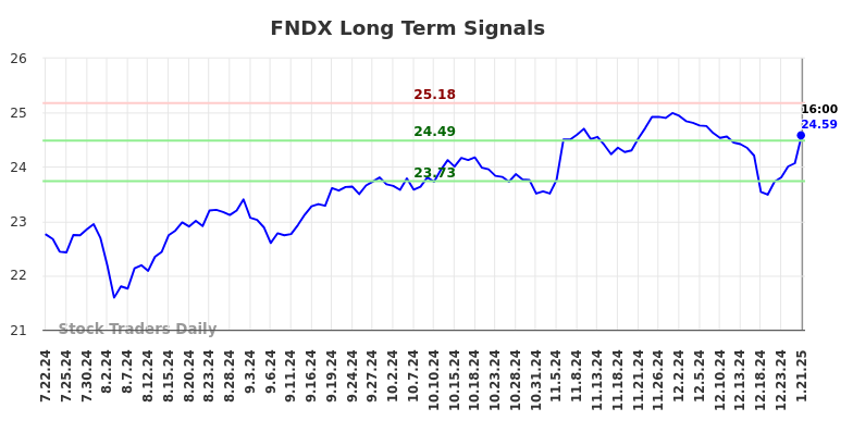 FNDX Long Term Analysis for January 21 2025