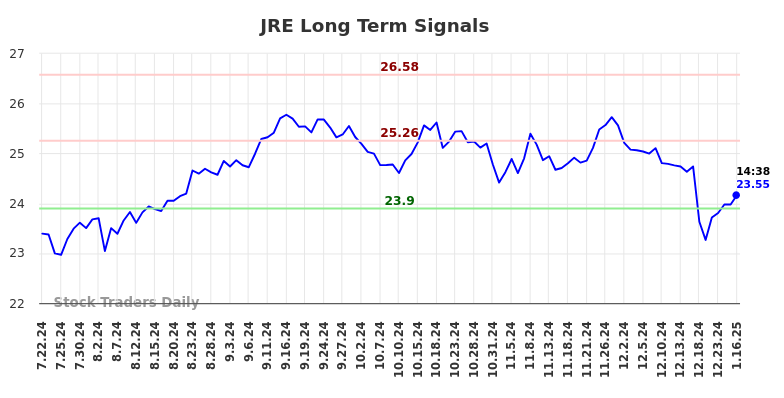 JRE Long Term Analysis for January 21 2025