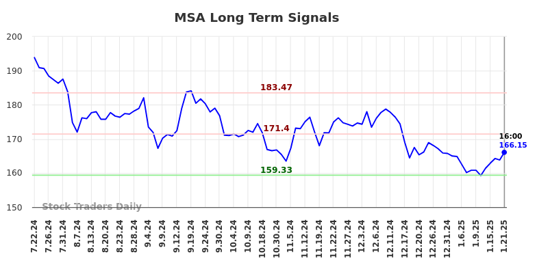 MSA Long Term Analysis for January 21 2025