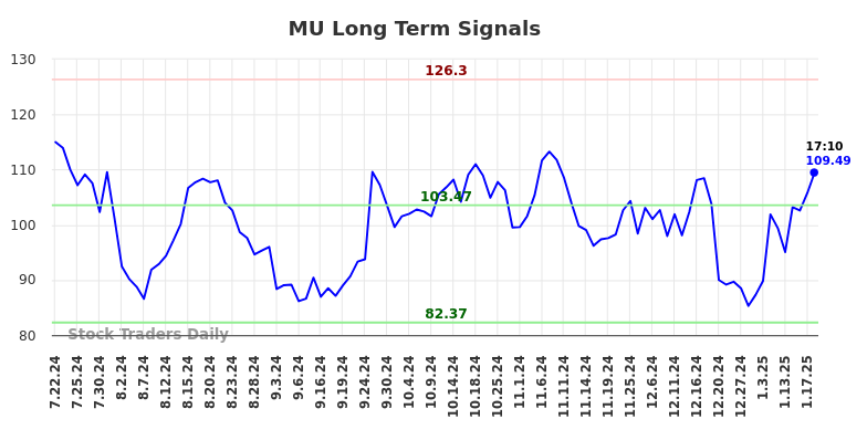 MU Long Term Analysis for January 21 2025