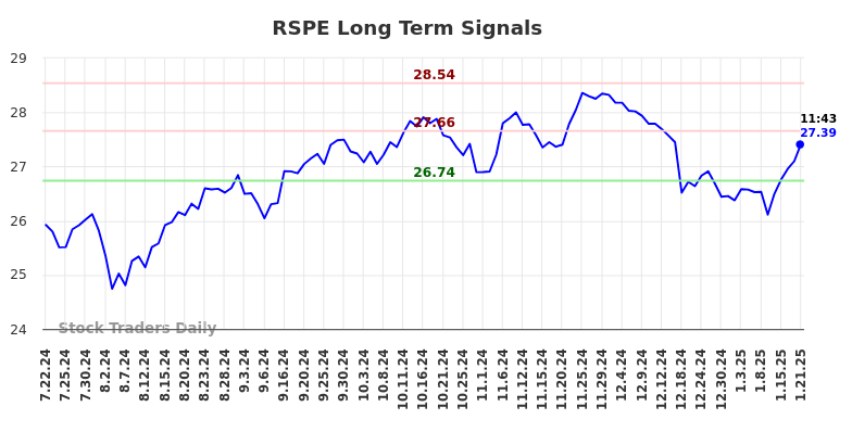 RSPE Long Term Analysis for January 21 2025