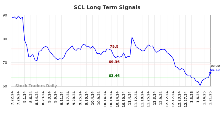 SCL Long Term Analysis for January 21 2025