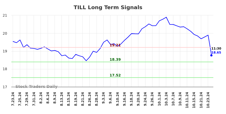 TILL Long Term Analysis for January 21 2025
