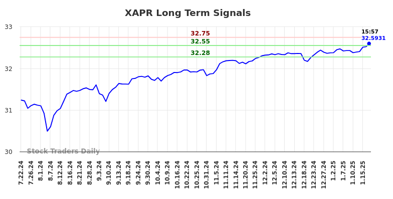 XAPR Long Term Analysis for January 21 2025 XAPR Long Term Analysis for January 21 2025