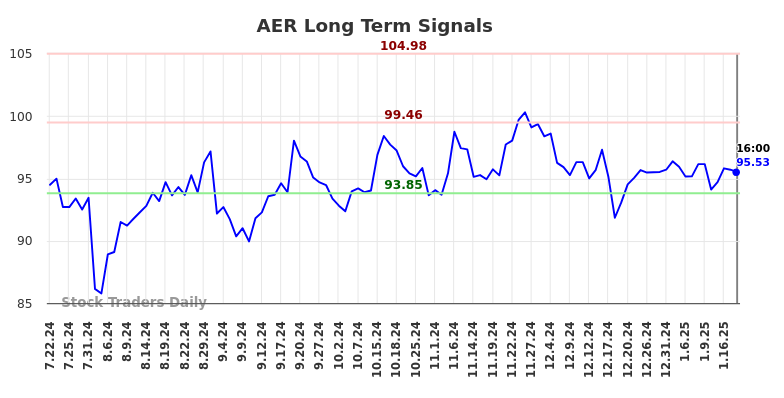 AER Long Term Analysis for January 21 2025