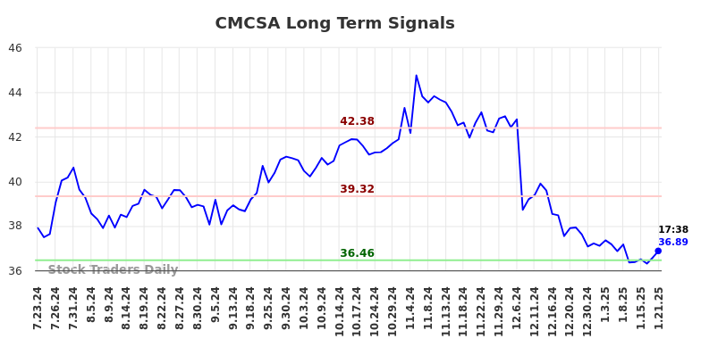 CMCSA Long Term Analysis for January 21 2025