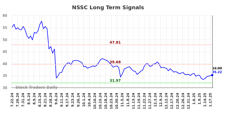 NSSC Long Term Analysis for January 21 2025