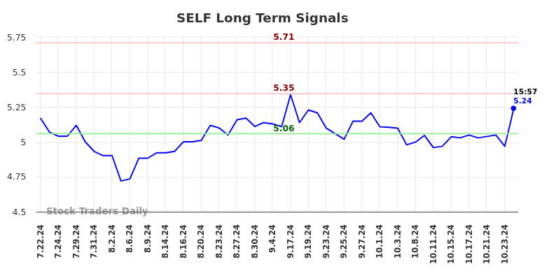 SELF Long Term Analysis for January 21 2025