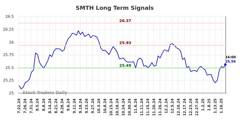 SMTH Long Term Analysis for January 21 2025