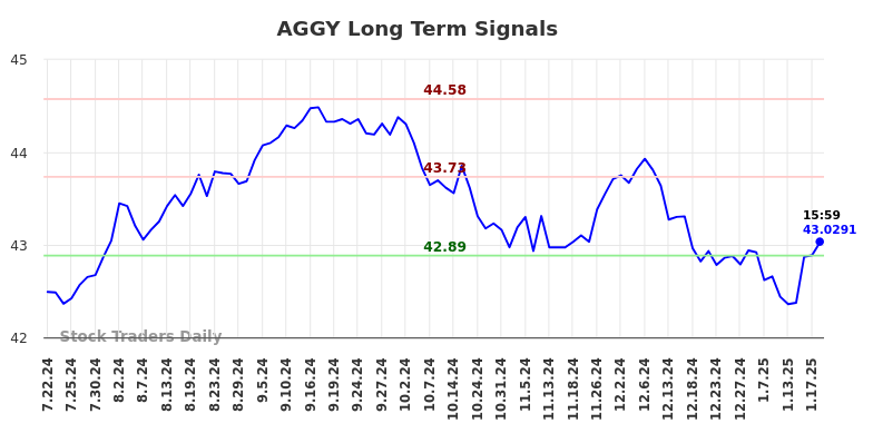 AGGY Long Term Analysis for January 21 2025