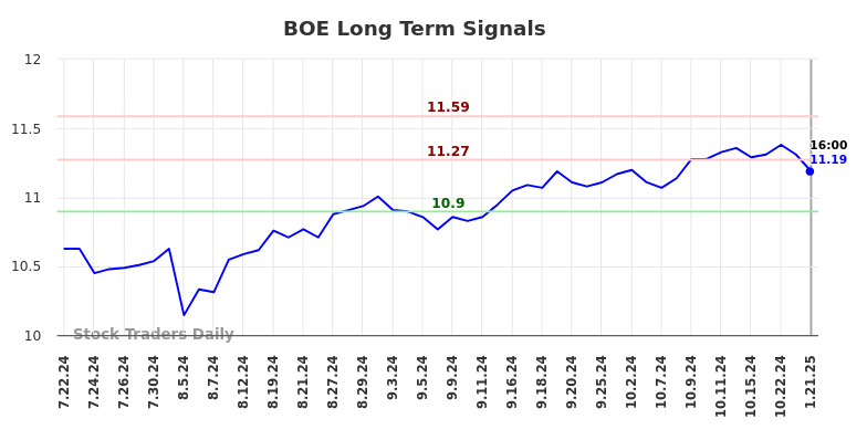 BOE Long Term Analysis for January 21 2025