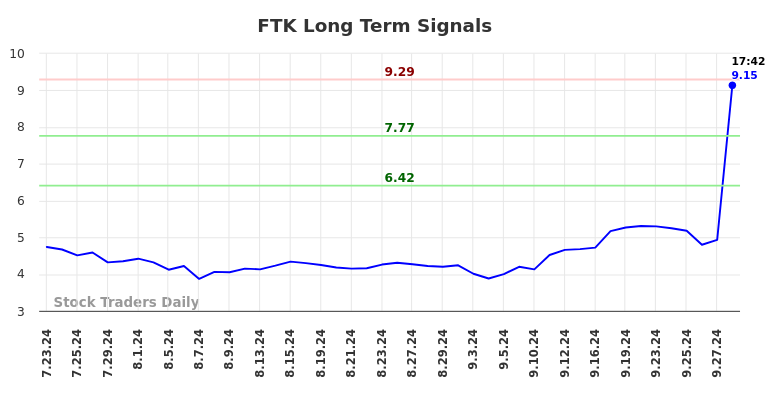 FTK Long Term Analysis for January 21 2025