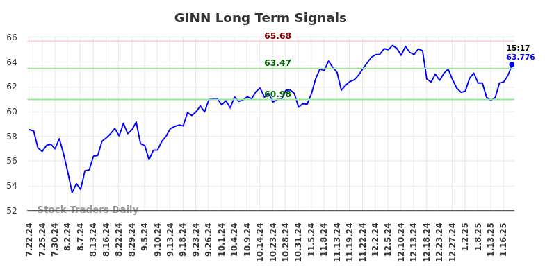 GINN Long Term Analysis for January 21 2025