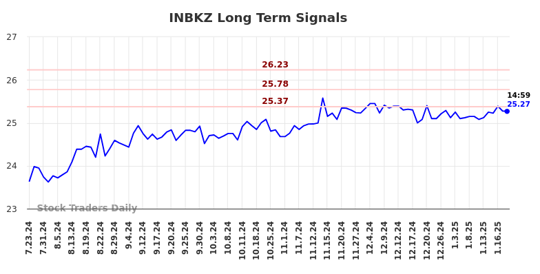 INBKZ Long Term Analysis for January 21 2025