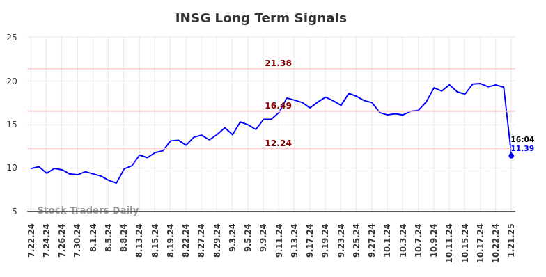 INSG Long Term Analysis for January 21 2025