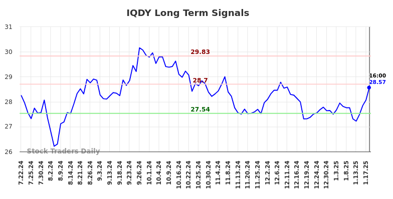 IQDY Long Term Analysis for January 21 2025