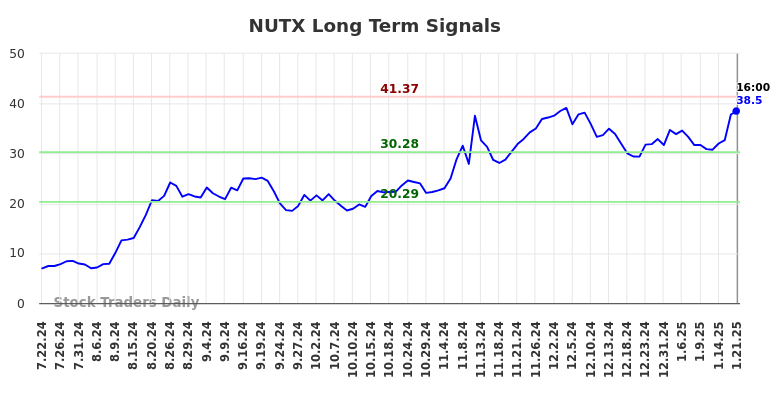 NUTX Long Term Analysis for January 21 2025