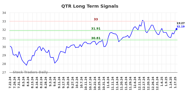 QTR Long Term Analysis for January 21 2025