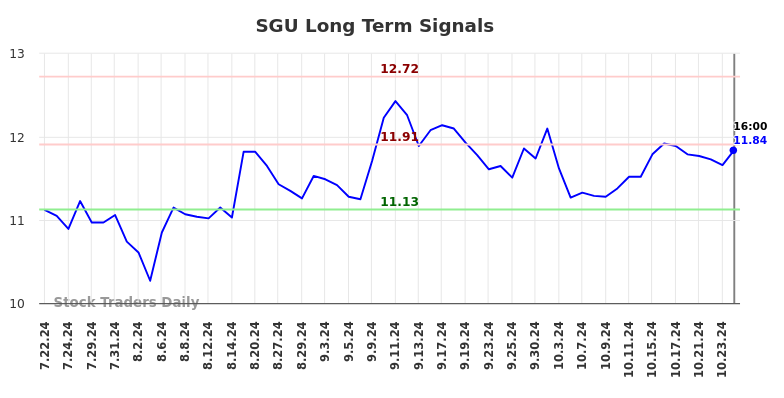 SGU Long Term Analysis for January 21 2025