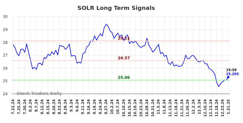 SOLR Long Term Analysis for January 21 2025