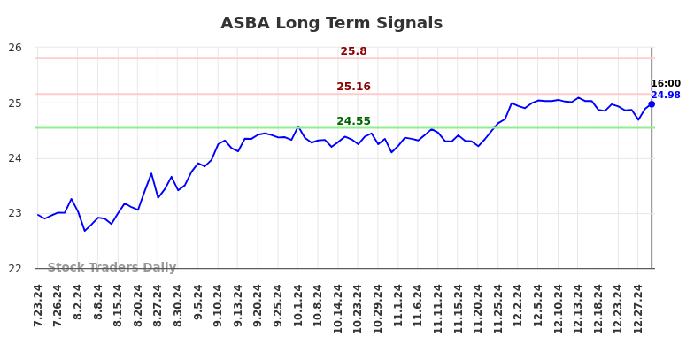 ASBA Long Term Analysis for January 21 2025