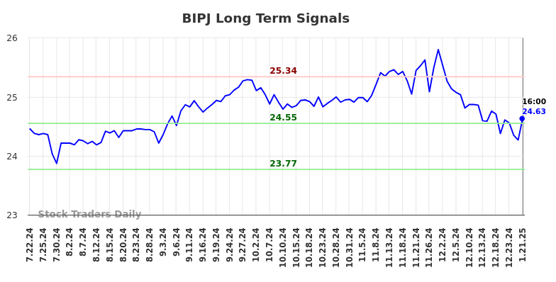 BIPJ Long Term Analysis for January 21 2025