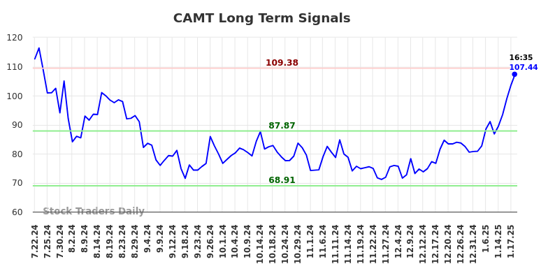 CAMT Long Term Analysis for January 21 2025