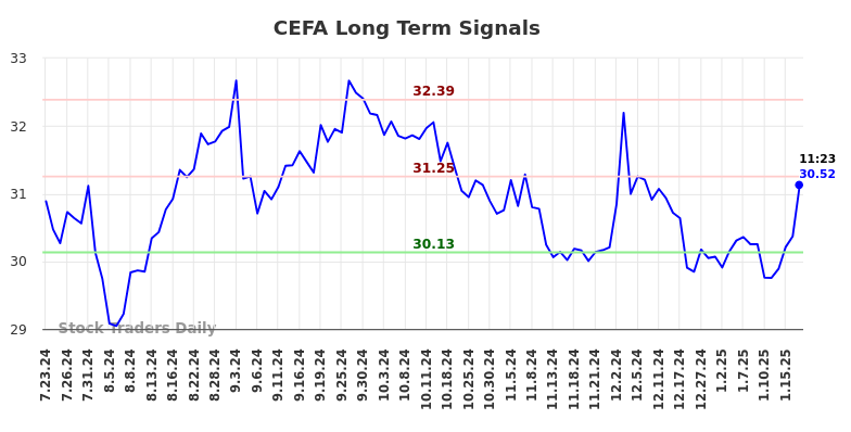 CEFA Long Term Analysis for January 21 2025