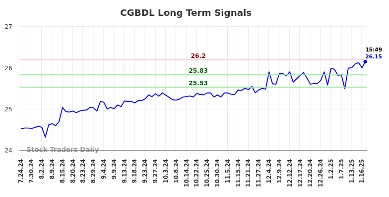 CGBDL Long Term Analysis for January 21 2025